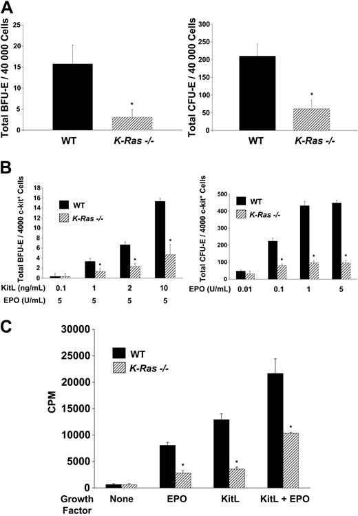 Figure 2. Erythroid colony formation and proliferation of K-Ras-/- and WT c-kit+ day-13.5 fetal liver cells in response to EPO and KitL. (A) Frequency of erythroid progenitors in WT and K-Ras-/- nonfractionated day-13.5 fetal liver cells. Total nucleated fetal liver cells (40 000 cells/mL) were plated for growth of BFU-Es in methylcellulose medium supplemented with 10 ng/mL KitL and 5 U/mL EPO. For CFU-Es, total nucleated fetal liver cells (40 000 cells/mL) were plated in methylcellulose medium supplemented with 5 U/mL EPO. CFU-Es and BFU-Es were counted by indirect microscopy at days 2 and 7 of culture, respectively. Results represent the mean number of colonies and error bars represent the standard error of the mean of 5 parallel independent experiments, which were performed in triplicate from embryos isolated from the same litter. *P < .05 by Student paired t test. (B) Frequency of erythroid progenitors in c-kit+–sorted cells isolated from day-13.5 WT and K-Ras-/- fetal livers. C-kit+ cells were isolated by immunomagnetic bead enrichment and sorted as described in “C-kit+ cell isolation” to a purity of more than 85% as tested by fluorescence cytometry (data not shown). C-kit+ cells (4000 cells/mL) were plated for growth of BFU-Es in methylcellulose medium containing various concentrations of KitL as indicated combined with a single concentration of EPO (5 U/mL). C-kit+ cells (4000 cells/mL) were plated for growth of CFU-Es in methylcellulose medium containing various concentrations of EPO alone as indicated. CFU-Es and BFU-Es were counted by indirect microscopy at days 2 and 7 of culture, respectively. Results represent the mean number of colonies per 4000 c-kit+ ± SEM of 5 parallel independent experiments. Colony assays were performed in triplicate from c-kit+ cells isolated from embryos isolated from the same litter. *P < .05 by Student paired t test. (C) Proliferation of WT and K-Ras-/- c-kit+ day-13.5 fetal liver cells in response to no growth factors, EPO and KitL alone, or in combination. Freshly isolated c-kit+ fetal liver cells were plated in a 96-well plate at a concentration of 10 000 cells/well in serum-free medium with no additional growth factors or 10 ng/mL KitL and 5 U/mL EPO in combination or alone. After 48 hours of culture, cells were pulsed with tritiated thymidine and harvested 16 hours later for measurement of β emission. CPM indicates counts per minute. Results represent the mean thymidine incorporation ± SEM of 5 independent experiments. Thymidine incorporation assays were performed in triplicate from c-kit+ cells isolated from embryos harvested from the same litter. *P < .05 by Student paired t test.