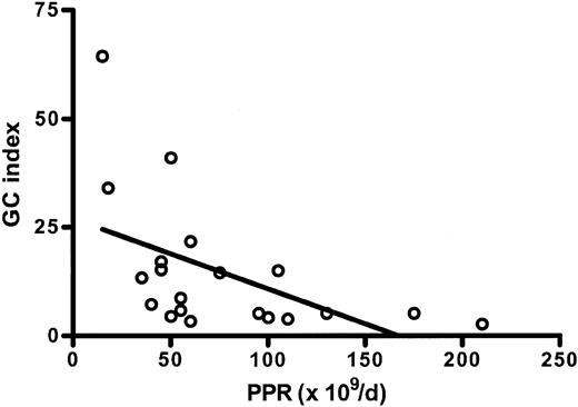 Figure 1. Correlation between the glycocalicin (GC) index and the platelet production rate (PPR). The GC index is significantly and inversely correlated with the PPR in MDS patients (r = -0.5, P = .02).