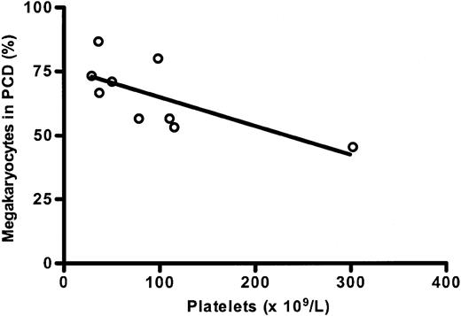 Figure 3. Correlation between the percentage of MDS megakaryocytes in programmed cell death (PCD) and the number of platelets. The proportion of megakaryocytes showing ultrastructural characteristics of necrosis-like programmed cell death is inversely and significantly correlated with the number of platelets in MDS patients (r = -0.7; P = .035).