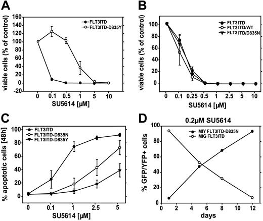 Figure 1. Ba/F3 FLT3-ITD-TKD dual mutants show resistance to the FLT3 PTK inhibitor SU5614. (A) Dose-response curves of the inhibitory activity of SU5614 in Ba/F3 FLT3-ITD (▪) and FLT3-ITD-D835Y cells (○) after 72 hours of incubation. Ba/F3 cells expressing different FLT3 constructs were seeded at a density of 4 × 104 cells/mL in the absence or presence of different concentrations of SU5614. Viable cells were counted after 72 hours by trypan blue exclusion. The growth of cells that were incubated without inhibitor was defined as 100%. Values represent means and standard deviations from 3 independent experiments. (B) Dose-response curves of the inhibitory activity of SU5614 in Ba/F3 FLT3-ITD (▪), FLT3-ITD/WT (○), and FLT3-ITD/D835N cells (▾) after 72 hours of incubation. Values represent means and standard deviations from 3 independent experiments. (C) Ba/F3 cells transduced with the FLT3-ITD (▪), FLT3-ITD-D835N (○), or FLT3-ITD-D835Y constructs (▾) were incubated with different concentrations of SU5614 for 24 hours and were analyzed by flow cytometry after staining with annexin V–PE and 7-AAD. Values represent means and standard deviations from 3 independent experiments. (D) MIG FLT3-ITD (GFP+; ○) and MIY FLT3-ITD-D835N (YFP+)–expressing Ba/F3 cells (▪) were mixed in a ratio of 10:1, and the percentage of GFP+ and YFP+ cells was measured every 3 to 4 days for a time period of 12 days by FACS analysis in the presence of 0.2 μM of SU5614.