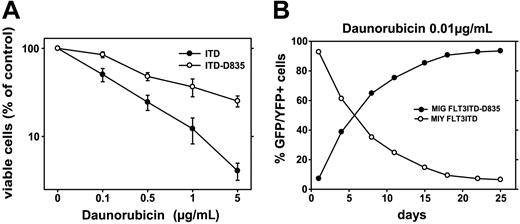 Figure 2. FLT3-ITD-TKD mutants confer resistance to daunorubicin in Ba/F3 cells. (A) Ba/F3 cells transduced with the FLT3-ITD (▪) or FLT3-ITD-D835Y constructs (○) were incubated with different concentrations of daunorubicin for 30 minutes, washed twice with cold PBS, and seeded at a density of 1 × 105/mL. Viable cells were counted after 20 hours by trypan blue exclusion. Values represent means and standard errors from 3 independent experiments. (B) MIG FLT3-ITD (GFP+; ▪) and MIY FLT3-ITD-D835(N/Y) (YFP+)–expressing Ba/F3 cells (○) were mixed in a ratio of 10:1, and the percentage of GFP+ and YFP+ cells was measured every 3 to 4 days for a time period of 25 days by FACS analysis in the presence of 0.1 μg/mL of daunorubicin.