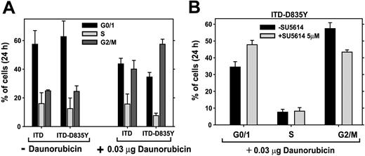 Figure 6. Induction of DNA damage-dependent G2M delay in FLT3-ITD-TKD–transformed cells. (A) Ba/F3 FLT3-ITD- and ITD-D835Y–expressing cells (untreated and treated for 24 hours with 0.03 μg/mL of daunorubicin) were analyzed by flow cytometry after staining of DNA with propidium iodide. Filled bars indicate G0/1; light gray bars, S; and dark gray bars, G2/M. (B) Ba/F3 FLT3-ITD and ITD-D835Y cells were incubated with daunorubicin in the absence (▪) or in the presence of 5 μM of SU5614 (▦) for 24 hours, and cell cycle analysis after staining with propidium iodide was performed. Values represent means and standard deviations from 3 independent experiments.