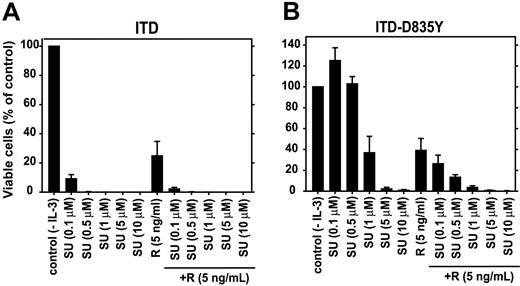 Figure 7. Rapamycin restores the sensitivity of FLT3-ITD-TKD–expressing cells to the FLT3 PTK inhibitor SU5614. Ba/F3 cells expressing FLT3-ITD (A) or FLT3-ITD-TKD (B) constructs were seeded at a density of 4 × 104 cells/mL in the absence or presence of different concentrations of SU5614 without or in combination with 5 ng/mL rapamycin (R). Viable cells were counted after 72 hours by trypan blue exclusion. The growth of cells that were incubated without inhibitor was defined as 100%. Values represent means and standard deviations from 3 independent experiments.