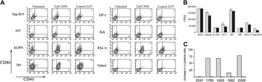 Figure 1. Responses of precursor B-lineage ALL cell lines to CpG stimulation. (A) The cell lines were incubated for 48 hours in the absence (untreated) or presence of 6 μg/mL CpG ODN 2006 or control ODN 2137, then analyzed for costimulatory molecule expression. Quadrants were drawn using isotype control antibody–stained cells. The percentage of cells in each quadrant is shown. A representative of 3 independent experiments is shown. (B) Cell lines were cultured for 24 hours in absence (▦) or presence (▪) of CpG 2006 and proliferation measured by 3H-thymidine incorporation. The results are expressed as the average ± SE of 2 independent experiments. (C) RS4;11 (▦) or 697 (▪) cells were incubated for 48 hours in the presence or absence of the indicated CpG ODN, and analyzed for CD40 expression. Results are expressed as the change in the percentage of CD40-expressing cells following CpG treatment. A representative of 2 independent experiments is shown.