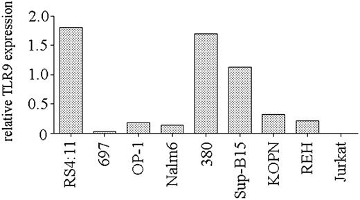 Figure 2. TLR9 expression by B-lineage ALL cell lines. Real-time PCR analysis of TLR9 expression by cell lines. Expression is shown as the relative level of TLR9 compared with that obtained from peripheral blood B cells from a healthy donor. A representative of 2 independent experiments is shown.