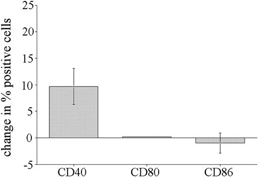 Figure 3. Response of primary ALL blasts to CpG stimulation. Bone marrow biopsies from precursor B-ALL patients were cultured in the presence or absence of CpG ODN 2006 or 1760 for 72 hours and then analyzed for expression of CD40 (10 patients), CD80 (6 patients), and CD86 (6 patients). Specific gating on leukemic blasts was achieved by CD10 and CD19 costaining. The cumulative results expressed as the mean change (± SE) in the percentage of positive cells following CpG ODN treatment.