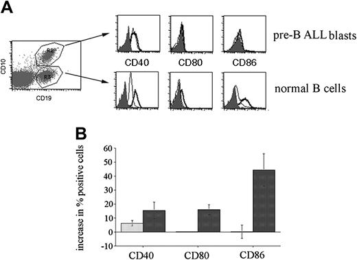 Figure 4. CpG stimulation of peripheral blood from pre-B-ALL patients. Peripheral blood mononuclear cells were cultured in the presence or absence of CpG ODN 2006 for 72 hours and then analyzed for costimulatory molecule expression by cellular subsets defined by CD10 and CD19 staining. (A) Analysis of a representative patient sample is shown. Isotype control staining is depicted by the solid histogram; untreated cells, by the thin line; and CpG-stimulated cells, by the thick line. R2 defines the CD10+/CD19+ pre-B-ALL cells and R3 defines the CD10-/CD19+ normal B-cell population. (B) Changes in expression of costimulatory molecules on CD10+/CD19+ ALL blasts are indicated by the light bars; changes on normal B cells, by the dark bars. The cumulative results obtained from the analysis of 4 patients, expressed as the mean change (± SE) in the percentage of positive cells in response to CpG stimulation.