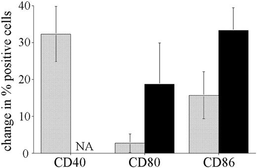 Figure 5. Response of normal bone marrow resident CD10+/CD19+ B-cell precursors to CpG ODN stimulation. Mononuclear cells isolated from bone marrow samples obtained from 3 nonleukemic children were incubated with or without CpG ODN 2006 for 72 hours and analyzed in the same way as described for ALL patient peripheral blood. ▦ indicates CD10+/CD19+ cells; ▪, CD19+ B cells. The cumulative results for 3 patients are shown, expressed as the mean change (± SE) in the percentage of positive cells in response to CpG stimulation. All unstimulated CD19+ B cells were CD40+, so the increase in CD40+ cells was not assessable (NA).