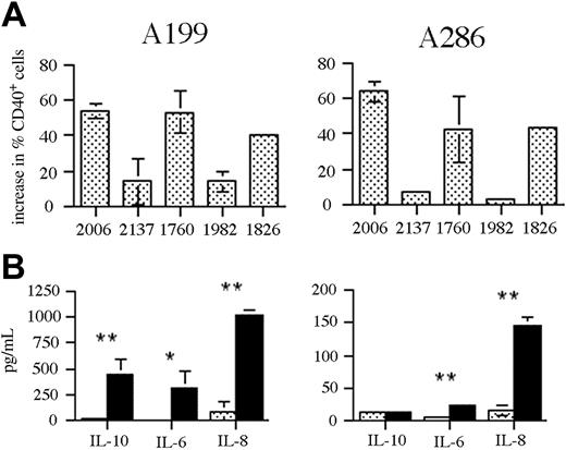 Figure 6. Response of NOD-SCID expanded primary ALL to CpG stimulation. (A) Patient ALL samples A199 and A286 were stimulated with a panel of CpG ODNs for 48 hours and then analyzed by flow cytometry for changes in CD40 expression. The results are expressed as the change in percentage of CD40+ cells following stimulation with the indicated CpG ODNs. The results shown are the mean ± standard deviation for 3 independent experiments. (B) The ALL samples (A199, left; A286, right) were either untreated (▦) or stimulated with CpG 2006 (▪) for 48 hours and the culture supernatant was analyzed for cytokine content by CBA. The results shown are the means ± standard deviation for 3 independent experiments. * indicates P < .05; ** indicates P < .005.