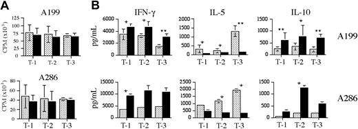 Figure 7. Allogeneic T-cell responses to unstimulated or CpG-stimulated primary precursor B-ALL samples. A199 and A286 purified ALL cells were incubated without (▦) or with (▪) CpG 2006 for 48 hours, irradiated, and then incubated with healthy donor T cells at a ratio of 1:3 for 5 days. T-1, T-2, and T-3 represent 3 different T-cell donors. (A) The proliferative response of the allogeneic T cells is shown as the average count per minute (CPM) ± standard deviation for 3 independent experiments. The proliferation of unstimulated T cells alone and irradiated ALL cells alone was always less than 1000 CPM. (B) The levels of IFN-γ, IL-5, and IL-10 in the T-cell supernatants, as determined by CBA analysis. Results shown are the mean ± standard deviation for 3 independent experiments for A199, and a representative of 2 independent experiments for A286 (shown as mean ± standard deviation for 2 replicates). * indicates P < .05; ** indicates P < .005.