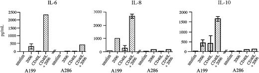 Figure 8. Synergistic response of ALL cells to stimulation by CpG ODN and CD40 ligand. Precursor B-ALL cells were incubated for 48 hours either unstimulated or in the presence of CpG 2006, CD40L-expressing fibroblasts, or both 2006 and CD40L. The cell supernatants were then analyzed for the presence of IL-6, IL-8, and IL-10. IL-12p70 was not detectable under any of the assay conditions. The results are shown as the mean ± standard deviation for 2 independent experiments.