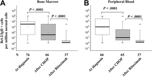 Figure 1. Amount of t(14;18)+ cells at diagnosis, at the end of CHOP, and after rituximab. The amount of BCL2/IgH+ cells are expressed as the number of neoplastic cells per million normal cells. The black bold line indicates the median value observed. The box refers to the range defined by the 25th and 75th percentiles. The bars extend from the 5th to 95th percentile. The minus symbol indicates the extremes. Neoplastic cells were evaluated at diagnosis (□), at the end of CHOP chemotherapy (▦), and after rituximab (▨). Small squares inside boxes represent the mean value. Statistical analyses and P values were calculated by Wilcoxon test on paired samples.