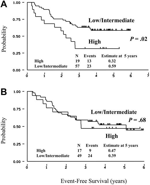 Figure 2. EFS according to the amount of BCL2/IgH+ cells. EFS was calculated according to RQ-PCR results obtained at diagnosis on BM (A) or PB (B) samples. High and low/intermediate refer to patients with more or fewer than 1 BCL2/IgH+ cell in 102 normal cells. Patients with a low or intermediate amount of disease were combined in the EFS analysis because their clinical outcome was very similar (53% and 65%, respectively; P = .47).