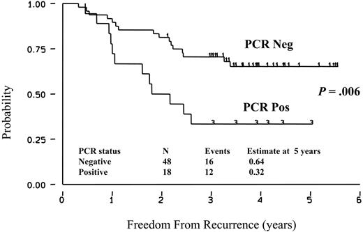 Figure 3. FFR according to minimal residual disease in the BM after treatment. PCR Neg refers to patients achieving a molecular negativity after CHOP (n = 23) or CHOP and rituximab (n = 25). Patients in the PCR Pos curve were all treated with sequential CHOP and rituximab but failed to achieve a molecular remission.