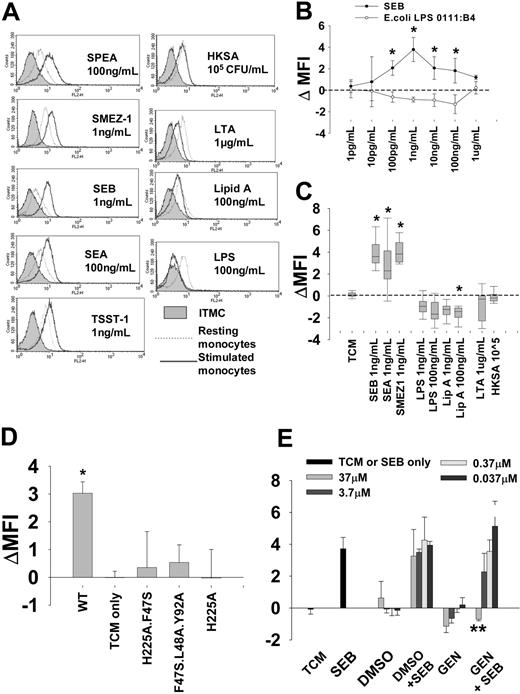Figure 1. Surface TLR4 expression in monocytes is specifically up-regulated by superantigens via MHC class II ligation. (A) Membrane TLR4 expression following incubation of purified monocytes with medium alone (resting monocytes; dotted line) or with different microbial products (stimulated monocytes; solid line). Left panel, superantigens; right panel, other microbial products. Representative flow cytometry histograms are shown at the superantigen concentrations found to induce maximal TLR4 up-regulation. Cells stained with isotype-matched control (ITMC) antibody are shown in shaded region. Other microbial products, in particular LTA and E coli LPS 0111:B4, did not support TLR4 up-regulation at any concentration tested and in some cases down-regulated TLR4 expression. (B) Dose-dependence of SEB (⬡) and LPS (E coli 0111:B4; ○) effects on membrane TLR4 expression relative to unstimulated cells (ΔMFI): mean ± SD of 4 separate donor monocyte preparations. *Denotes difference from TCM-only controls. (C) Membrane expression of TLR4 in monocytes from expanded donor pool stimulated with 1 ng/mL SEB (n = 35), SEA (n = 16), SMEZ-1 (n = 9), LPS (n = 12), and lipid A (n = 9). Additional results are shown for cells stimulated with 10 ng/mL LPS, 10 ng/mL lipid A, 1 μg/mL LTA, and 105 cfu/mL HKSA (n = 9) Median and 10th, 25th, 75th, and 90th centiles are shown: concentrations shown are those used in subsequent cytokine induction experiments. (D) In contrast to WT SEA, MHC nonbinding mutant constructs fail to support TLR4 up-regulation. Mean and SD of 3 experiments. *Denotes significant difference from TCM-only controls. (E) Genestein (37 μM) inhibits SEB-induced TLR4 up-regulation. Mean and SD of 3 experiments. **Denotes significant difference from SEB-only TLR4 up-regulation.