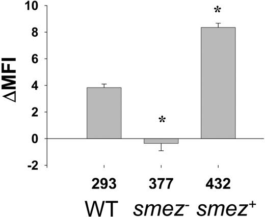Figure 2. Up-regulation of TLR4 in monocytes by S pyogenes supernatants is solely due to superantigens. Dilute (1/10) supernatant from a superantigen-producing strain of S pyogenes (H293) up-regulates TLR4 on human monocytes. Disruption of smez gene (strain H377) abrogates TLR4 up-regulation. Complementation with smez (strain H432) restores TLR4 up-regulation beyond that of wild-type (WT). *Denotes significant difference from H293 parent strain. Mean and SD of triplicate monocyte cultures; results are representative of separate experiments in 3 different individuals.