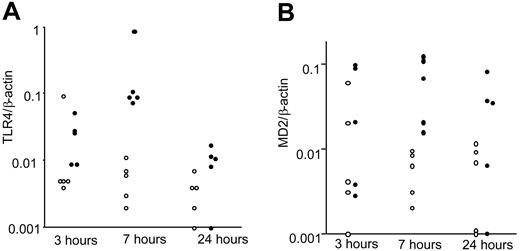 Figure 3. TLR4 and MD2 mRNA transcripts are up-regulated in purified primary human monocytes by SEB. Quantities of TLR4 (A) and MD2 (B) mRNA were corrected relative to the constitutively produced β-actin gene product. Individual results are shown for SEB-stimulated (⬡) or TCM-only exposed (○) monocytes from 5 donors at 3 hours, 7 hours, and 24 hours. The difference in TLR4 and MD2 expression in SEB- and TCM-stimulated cells was significant (repeated measures analysis of variance, P < .05). The result was representative of 2 independent experiments.