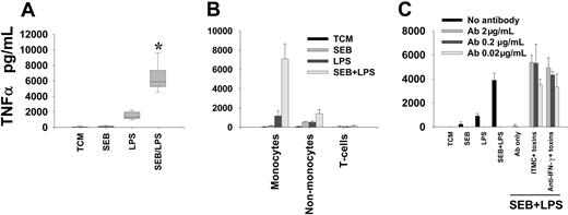 Figure 4. Stimulation of primary human monocytes with superantigens enhances production of TNF-α in response to subsequent LPS challenge. Monocytes were exposed to 1 ng/mL SEB for 3 hours with coincubation with 1 ng/mL E coli LPS 0111:B4 for an additional 4 hours. (A) Composite box-plot to illustrate magnitude of enhanced induction of TNF-α by SEB-LPS (n = 10). *Denotes significant difference from “expected” cytokine production, derived from the sum of TNF-α produced from individual toxin stimulations; P = .002. (B) Enhancement of LPS-induced TNF-α production by SEB pre-exposure is restricted to the monocyte subset. Mean and SD of data from triplicate wells are shown. Data are representative of 3 separate experiments. (C) Enhanced production of TNF-α is not inhibited by neutralizing concentrations of anti–IFN-γ. ITMC indicates isotype-matched control antibody. Mean and SD of data from triplicate wells are shown. Results are representative of 3 separate experiments.