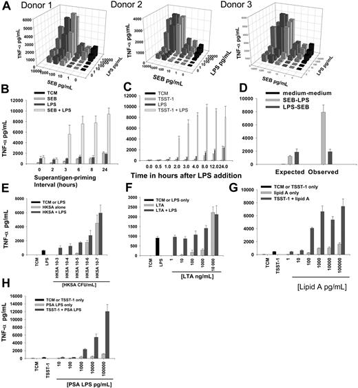 Figure 5. Sequential PBMC stimulation by superantigen-LPS enhances TNF production. (A) Three-dimensional dose-response bar chart showing mean TNF-α by SEB-LPS sequentially stimulated PBMCs from 3 different subjects. Means were derived from triplicate observations at each toxin concentration. Data were representative for those obtained for TSST-1 and SMEZ-1. (B) LPS-induced TNF-α release by PBMCs: effect of duration of SEB pre-exposure. Enhanced TNF-α production required a minimum period of 3 hours of pre-exposure to SEB. (C) LPS-induced TNF-α release by PBMCs following 3 hours of pre-exposure to TSST-1: effect of duration of LPS exposure. Enhanced TNF-α production was maximal 4 hours after LPS stimulation. (D) Reversal in order of exposure (LPS-SEB instead of SEB-LPS) did not produce enhanced observed levels of TNF-α when compared with expected levels. (E-F) HKSA and LTA were unable to prime PBMCs for enhancement of LPS-induced TNF-α production. (G) Enhanced TNF-α production was also seen when TSST-1–primed PBMCs were exposed to lipid A as a secondary stimulant or (H) LPS from Pseudomonas aeruginosa (PSA LPS; threshold concentration one log higher than for E coli LPS or lipid A). All results are mean and SD of triplicate stimulations. Results are representative of 5 separate experiments and were repeated with both TSST-1 and SEB.