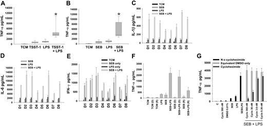 Figure 6. The enhancement of proinflammatory responses to LPS by superantigens in PBMCs is a reproducible and specific cellular phenomenon. (A-B) TNF-α production by PBMCs stimulated with superantigen-endotoxin in expanded donor population. Cells were pre-exposed to 1 ng/mL superantigen (A, TSST-1, n = 21; B, SEB, n = 15) for 3 hours, then coincubated with LPS (1 ng/mL) for an additional 4 hours. Median and 10th, 25th, 75th, and 90th centiles are shown. *Represents significant supra-additive superantigen-endotoxin interaction; P < .001 for both superantigens. (C) IL-1β and (D) IL-6 cytokine induction by SEB-LPS compared with that expected from individual toxins was also supra-additive (P = .008). Results are shown for each individual donor (D1-D8). (E) IFN-γ production in response to SEB-LPS was not supra-additive from that predicted by levels induced by individual toxins. (F) In comparison with control PBMCs (incubated either alone or sequentially with SEB and LPS), SEB-exposed donor PBMCs retained hyperresponsiveness to LPS even when supernatants were removed and replaced with fresh medium (bars marked “D”). Supernatants from PBMCs pre-exposed to SEB did not directly transfer priming (ie, immediate enhanced LPS responsiveness) to naive recipient PBMCs (bars marked “R”). (G) Cycloheximide (cyclo) inhibited enhanced production of TNF-α by superantigen-endotoxin. Error bars reflect standard deviation of triplicate wells.