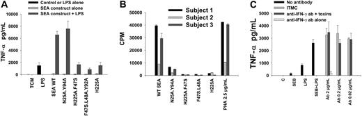 Figure 7. The enhancement of proinflammatory responses to LPS by superantigens in PBMCs is not dependent on superantigen ligation of TCR or IFN-γ production. (A) Enhancement of LPS-induced TNF-α production was supported by TCR nonbinding but not MHC class II nonbinding SEA constructs. Cells were exposed to SEA constructs (1 ng/mL) for 3 hours, then coincubated with LPS (1 ng/mL) for an additional 4 hours. Mean and SD of triplicate stimulations are shown and data are representative of 5 experiments. (B) T-cell mitogenic potential of SEA WT versus mutant constructs was confirmed in 3 donors. (C) Anti–IFN-γ did not inhibit enhanced production of TNF-α by PBMCs following superantigen-LPS exposure. ITMC indicates isotype-matched control antibody. Mean and SD of triplicate samples are shown; data are representative of 5 separate experiments.