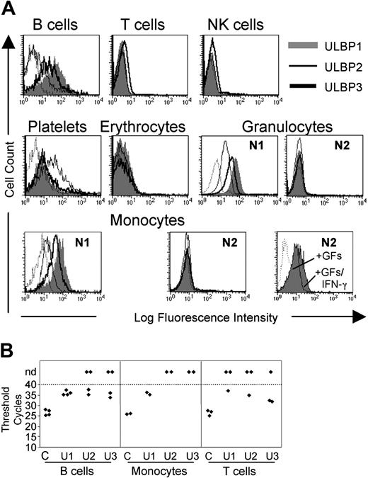 Figure 1. ULBP molecules are expressed by PB cell subpopulations of healthy donors. (A) FACS analysis of PB cells from healthy donors after staining with mAbs for ULBP1 (shaded curve), ULBP2 (thin solid line), or ULBP3 (bold solid line) or with secondary FITC-labeled goat anti–mouse IgG alone (dotted line). PB cell subpopulations, indicated above each histogram, were distinguished with mAbs specific for lineage markers. Analyses of monocytes and granulocytes in 2 healthy donors with ULBP-positive (N1) and ULBP-negative (N2) phenotypes are shown. Also shown is the expression of ULBP1 by N2 monocytes stimulated with growth factors (GFs; FL, SCF, GM-CSF) or GFs with IFN-γ. (B) Real-time RT-PCR analysis of ULBP1 (U1), ULBP2 (U2), and ULBP3 (U3) mRNA levels in B cells, monocytes, and T cells purified from 2 to 4 donors, as indicated by the number of diamonds. Dotted line marks the upper limit of 40 amplification cycles. Threshold cycles indicates number of cycles at which the amount of PCR product passed the threshold of detection; C, control mRNA of HPRT; nd, not detectable.