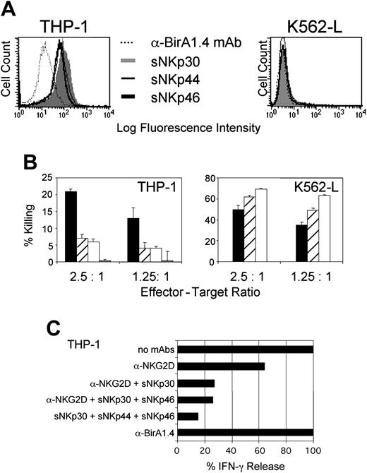 Figure 2. Soluble NCR dimers recognize THP-1 cells and inhibit their killing and IFN-γ release by NK cells. (A) FACS analysis of THP-1 and K562-L cells stained with sNKp30 (shaded curve), sNKp44 (thin solid line), and sNKp46 (bold solid line) or anti-BirA1.4 mAb (dotted line) and with secondary FITC-labeled goat anti–mouse IgG. (B) Inhibition of NK cell–mediated killing of THP-1 cells by sNKp30, sNKp44, and sNKp46 dimers. A calcein release–based cytotoxicity assay was used to determine the lysis of THP-1 and K562-L cells by NK cells at the indicated effector-target ratios. The killing assay was performed in triplicate in the absence of sNCRs (▪) and in the presence of a mixture of sNKp30, sNKp44, and sNKp46 at 5 μg/mL (▨), 20 μg/mL (□), or 50 μg/mL (▦) of each dimer. Mean ± SEM values are shown. (C) Inhibition of IFN-γ release by NK cells cocultured with THP-1 cells, using anti-NKG2D mAb (20μg/mL) and sNKp30, sNKp44, and sNKp46 (10 μg/mL, each) or anti-BirA1.4 mAb (10μg/mL) in the indicated combinations. In the absence of blocking reagents (no mAbs), 100% IFN-γ release corresponded to 8.67 ± 3.5 ng/mL, as determined in 3 experiments.