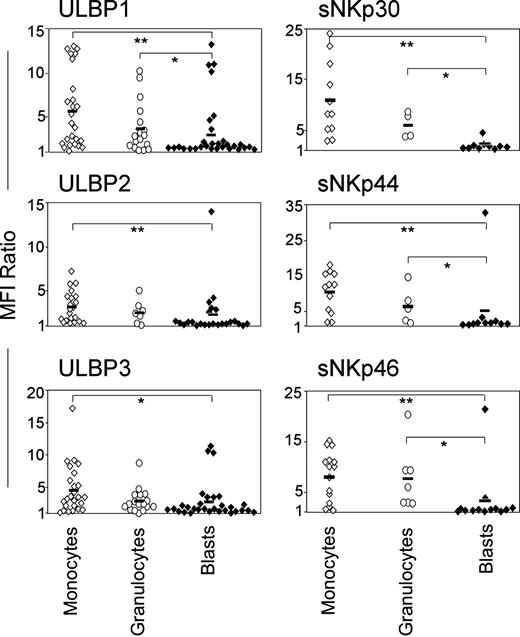 Figure 3. Low ULBP and NCR ligand expression in AML. PB samples from AML patients were stained with mAbs against lineage-specific markers and anti-CD45 mAbs to distinguish CD45dim leukemic blasts from CD45bright residual normal monocytes and granulocytes. ULBP1, ULBP2, and ULBP3 (left column) were measured with specific mAbs on monocytes (⋄), granulocytes (○) and blasts (). Binding of sNKp30, sNKp44, and sNKp46 dimers (right column) to monocytes (⋄), granulocytes (○), and blasts (). Mean values are indicated as horizontal bars. *P < .05; **P < .005.