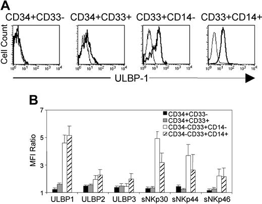 Figure 4. ULBP and NCR ligand expression is low on CD34+ cells and well pronounced on myeloid progenitors in normal BM. ULBP expression was determined by FACS in the indicated BM subpopulations. (A) BM staining with ULBP1-specific mAbs (bold line) or control secondary FITC-labeled goat anti–mouse IgG alone (thin line). (B) BM staining (from 3 healthy donors) with mAbs to ULBP1, ULBP2, ULBP3 and to sNKp30, sNKp44, and sNKp46 dimers. ▪ indicates CD34+CD33-; ▦, CD34+CD33+; □, CD34- CD33+CD14-; and ▨, CD34- CD33+CD14+ cell populations.