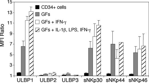 Figure 5. ULBP and NCR ligand surface expression increases on myeloid differentiation of normal BM progenitor cells in vitro. FACS analysis of ULBP1, ULBP2, and ULBP3 surface expression and sNKp30, sNKp44, and sNKp46 binding by freshly isolated CD34+ cells (▪) and after 7 days of culture with growth factors (GFs; SCF + FL + GM-CSF; ▦), GFs together with IFN-γ (□) or together with IL-1β, LPS, and IFN-γ (▨) for an additional 3 days. Results represent the mean ± SEM of 3 BM samples.