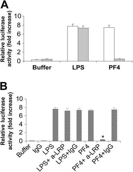 Figure 9. LRP is required for PF4 induction of E-selectin in HUVECs. (A) MEF-1 (□) or MEF-2 (▦) cells were incubated in the presence of either PF4 (20 μg/mL) or LPS (100 ng/mL) for 4 hours prior to measurement of luciferase activity as described in Figure 4. Similar experiments were also performed in HUVECs (B). Buffer indicates no PF4 control; α-LRP, anti-LRP antibody; IgG, isotype control. The asterisk indicates statistical significance compared to PF4 alone (P < 0.001). Data are the mean ± SEM of 3 independent experiments performed in triplicate.