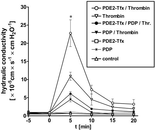 Figure 5. PDE2A3 transfection destabilized endothelial integrity of HUVEC monolayer. HUVECs were grown on polycarbonate filter membranes to confluency before applying hydrostatic pressure (10 cm H2O) and measuring endothelial permeability. Hydraulic conductivity of resting (“sealed”) HUVECs was less than 1 × 10-5 cm × s-1 × cm H2O-1 for both pPDE2A3-transfected and nontransfected HUVECs. Cells were preincubated with PDP (1 μM) for 15 minutes before thrombin stimulation (1 U/mL). pPDE2A3-transfected monolayers responded with a significantly higher increase of hydraulic conductivity compared with control cells. This enhanced sensitivity of pPDE2A3-transfected monolayers was suppressed in the presence of PDP, confirming specificity of PDE2 transfection. Mock-transfected cells (empty pcDNA3.1 vector) did not show differences to untransfected cells. ○ indicates pPDE2A3 + thrombin; ▿, thrombin only; ⬡, pPDE2A3 + PDP + thrombin; ▾, PDP + thrombin; □, pPDE2A3 only; *, PDP only; and ▵, control. Data presented are mean ± SEM of 3 independent experiments. *P < .05 versus thrombin-stimulated cells.