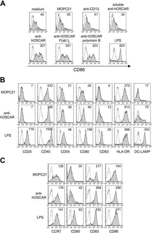 Figure 2. hOSCAR ligation induces expression of maturation markers on mono-DCs. Immature mono-DCs were stimulated by coated control IgG (MOPC21, anti-CD13), anti-hOSCAR whole mAb or F(ab′)2, soluble anti-hOSCAR, or 10 ng/mL LPS. Polymixin B was added to some of the cells cultured in the presence of anti-hOSCAR mAb or LPS. After 24 hours of incubation, cells were analyzed by flow cytometry for CD86 expression (A) or for the indicated markers (B). Numeric values indicate the specific mean fluorescence intensity of the staining (for shaded histograms). The dotted line shows the binding of an isotype control mAb to the cells. Data shown are representative of 3 experiments. (C) Freshly isolated blood CD11c+ DCs were cultured in the presence of coated MOPC21, anti-hOSCAR, or 10 ng/mL LPS. After 24 hours of culture, cells were analyzed by flow cytometry for the indicated markers. The dotted line shows the binding of an isotype control mAb to the cells. Data shown are representative of 6 experiments.