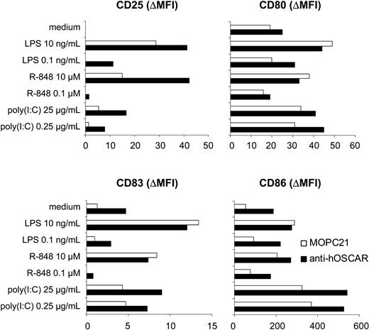 Figure 3. Stimulation through hOSCAR synergizes with TLR ligands to increase the expression of maturation markers expressed by mono-DCs. Mono-DCs were stimulated with coated MOPC21 (□), anti-hOSCAR (▪), and/or LPS, R-848, and poly(I:C) at the indicated dose levels. After 24 hours of culture, cells were analyzed by flow cytometry for the indicated markers. The data are expressed as ΔMFI, the mean fluorescence intensity minus the fluorescence detected with isotype control. The results presented are representative of 3 independent experiments.