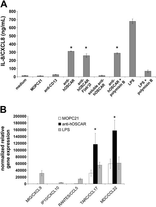 Figure 5. Cytokine and chemokine secretion by mono-DCs upon stimulation through hOSCAR. (A) Immature mono-DCs were stimulated with plastic-coated isotype controls (MOPC21, anti-CD13), anti-hOSCAR F(ab′)2 and whole mAb, soluble anti-hOSCAR, and LPS. As stated, polymixin B was added to the culture to block LPS activity. After 24 hours, supernatants were tested by ELISA for IL-8/CXCL8 secretion. Data are mean ± SD of triplicate samples from 1 representative experiment out of 3 performed with similar results. Statistical significances of *P < .001 are given by comparison to values obtained with the negative control anti-CD13. (B) Mono-DCs were stimulated with plastic-coated isotype control MOPC21, anti-hOSCAR, and LPS. After 2 hours of stimulation, cells were harvested and lysed. The transcripts coding for chemokines were analyzed by real-time PCR using SYBR-Green. Data are given after normalization of Ct (cycle threshold) value of 1 gene with the expression of GAPDH transcripts. Data are mean ± SD of triplicate samples from 1 representative experiment out of 3 performed with similar results. *P < .01 are given by comparison to values obtained with the negative control MOPC21.