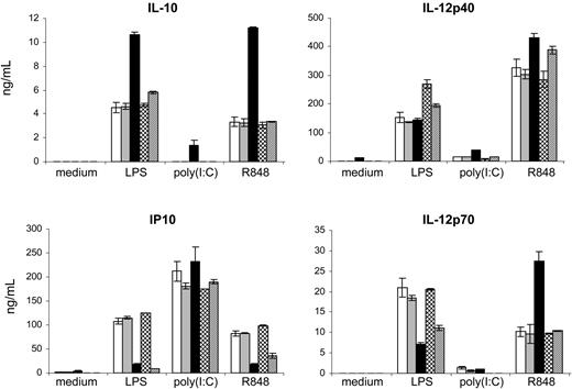 Figure 6. hOSCAR ligation modulates the pattern of cytokines/chemokines secreted by mono-DCs upon TLR stimulation. Mono-DCs were stimulated for 24 hours with plastic-coated MOPC21, anti-hOSCAR in combination with 10 ng/mL LPS, 25 μg/mL poly(I:C), or 10 μM R-848. Supernatant fluids were tested by ELISA for IL-10, IL-12 p40, IL-12 p70, and IP10/CXCL10 secretion. When indicated, cells were pretreated with the PI3K inhibitor LY294002. □ indicates medium only; ▦, MOPC21; ▪, anti-hOSCAR; ▩, LY94002; and ▨, anti-hOSCAR + LY294002. Data are mean ± SD of triplicate samples from 1 representative experiment out of 4 performed with similar results. Values are shown in ng/mL/106 cells.