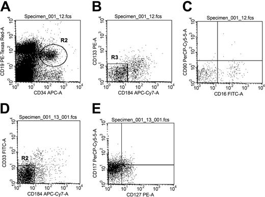 Figure 2. Flow cytometric characterization of the expression of other primitive hematopoietic surface markers on CD34+/CD19+/CXCR4- cells. Low-density BM cells were stained for 6-color immunofluorescence as described in “Materials and methods.” Representative histograms of the flow cytometric phenotypic characterization of the CD34+/CD19+/CXCR4- cells are shown in dot plots A-E. Refer to Table 1 for the averaged fraction of the CD34+/CD19+/CXCR4- cells expressing combinations of primitive hematopoietic surface antigen. Dot plot A depicts CD34+CD19+ cells within R2. Cells contained in R2 were then analyzed for the expression of CXCR4 (CD184 in the figure) and CD133 (VEGFr2) in dot plot B. Essentially no CD34+/CD19+/CXCR4- cells were CD133+. CD34+/CD19+/CXCR4- cells were also analyzed for the expression of CD16 and CD90 (dot plot C). Whereas a small fraction of these cells expressed CD16, very few expressed CD90. Dot plot D depicts the expression of CD33 fraction of CD34+/CD19+/CXCR4- cells. Dot plot E shows the expression of CD127 and CD117 in the CD34+/CD19+/CXCR4- population. CD117 analysis found a significant increase in the mean fluorescence intensity, but the gated fraction of cells expressing CD177 is still small, as shown in Table 1.