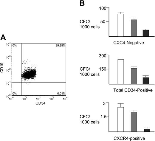 Figure 3. B-cell progenitors in myeloid colony formation assays. (A) Reanalyzing the sorted CD34+/CD19+ cells in each experiment for the presence of any CD34+/CD19- cells that might form myeloid colonies showed that 100% of sorted cells expressed CD19. The percentage of each subpopulation relative to the total number of cells is shown. (B) Myeloid colony formation per 1000 cells. A significant fraction of CD34+/CD19+/CXCR4- BM cells was able to form myeloid colonies containing granulocytes, macrophages, or erythrocytes (top) as compared to CD34+/CD19+/CXCR4+ cells (middle) and total CD34+ cells (bottom). □ indicates granulocyte-macrophage colony-forming units (CFU-GMs); ▦, BFU-E; and ▪, CFU-GEMM. Note the different scales showing the colony numbers between the graphs; n = 3 each performed in triplicate. Error bars indicate standard error (SE).