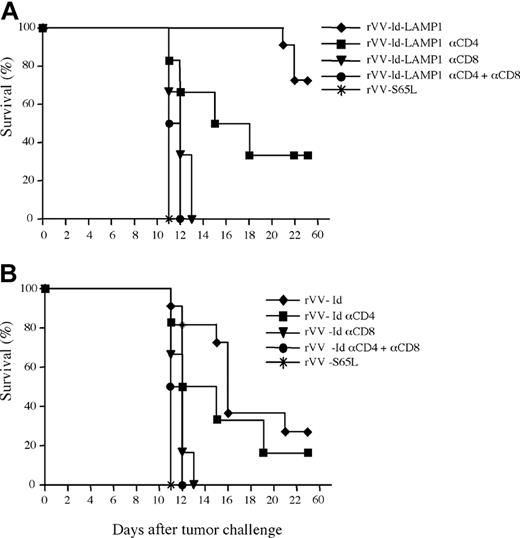 Figure 6. Critical role of CD4+ T cells in the priming phase of the Id-specific immune response. Mice were depleted with 300 μL anti-CD4 (▪), anti-CD8 (▾), or anti-CD4 + anti-CD8 mAbs (⬡) at days -3, -1, +2, and +5 relative to vaccination (day 0) with 0.3 × 106 DCs infected with rVV-Id-LAMP1 (A), rVV-Id (B), or rVV-S65L (*). indicates nondepleted mice. At day 14, mice were challenged with 1000 38C13 viable tumor cells subcutaneously and followed for survival.