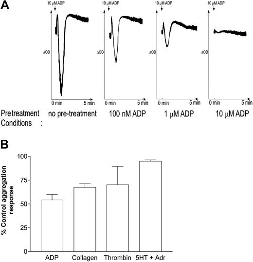 Figure 1. Desensitization of human platelet aggregation. (A) Washed platelets were preincubated under nonstirred conditions with vehicle (no pretreatment), 100 nM ADP, 1 μM ADP, or 10 μM ADP for 2 minutes, as indicated, and another minute with 1 mg/mL fibrinogen to allow aggregation. Platelets were then stimulated with 10 μM ADP, and the resultant aggregation response was monitored by optical aggregometry. Shown are traces representative of at least 3 experiments. (B) Washed platelets were preincubated under nonstirred conditions with vehicle or with 1 μM ADP for 2 minutes and for another minute with 1 mg/mL fibrinogen to allow aggregation. Platelets were then stimulated with ADP (10 μM), collagen (30 μg/mL), thrombin (0.1 U/mL), or 5-HT (20 μM) plus adrenaline (20 μM), and the resultant aggregation response was monitored by optical aggregometry. The maximal extent of aggregation 3 minutes after stimulation was measured, and data were expressed as a percentage of the control aggregation response (ie, in the absence of a desensitizing dose of ADP) and represent the mean ± SEM (n = 3).