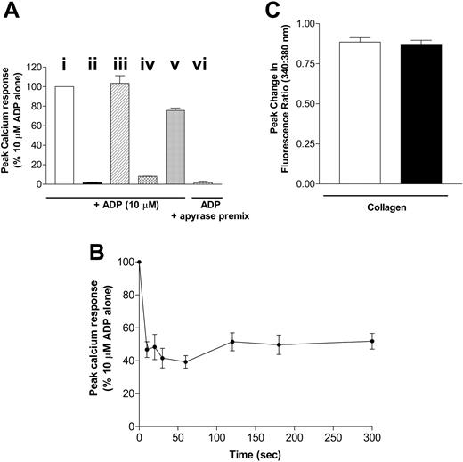 Figure 2. P2Y1 purinergic receptor desensitization in human platelets. (A) Platelets were not pretreated (i; □) or were pretreated with (ii) P2Y1 receptor antagonist A3P5P 1 mM for 180 seconds (▪), (iii) apyrase alone 0.2 U/mL for 180 seconds (▨ ), (iv) ADP 10 μM for 30 seconds then apyrase 0.2 U/mL for 180 seconds (▩), or (v) AMP 10 μM for 30 seconds then apyrase 0.2 U/mL for 180 seconds (▦). ADP (10 μM)–induced calcium responses were subsequently measured, and peak responses were compared with those in nonpretreated control platelets. ADP (10 μM) premixed with apyrase for 3 minutes was also added to control platelets (vi; ▥), and subsequent calcium responses were measured. Data are expressed as peak calcium response (percentage of 10 μM ADP alone) and represent the mean ± SEM (n = 3). (B) Platelets were pretreated with ADP 1 μM for 0 to 300 seconds, and then apyrase 0.2 U/mL was added for 180 seconds. ADP (10 μM)–induced calcium responses were subsequently measured and compared with those of control platelets incubated with apyrase 0.2 U/mL only. Data are expressed as peak calcium response relative to control responses (percentage of 10 μM ADP alone) and represent the mean ± SEM (n = 6). (C) Platelets were pretreated with ADP 10 μM for 30 seconds, and then apyrase 0.2 U/mL was added for 180 seconds. Collagen (30 μg/mL)–induced calcium responses were subsequently measured, and peak responses (▪) were compared with those of nonpretreated control platelets (□). ADP/apyrase pretreatment did not affect peak calcium responses before collagen addition compared with nonpretreated controls (data not shown). Data are expressed as peak change in fluorescence ratio (340:380 nM) and represent the mean ± SEM (n = 3).