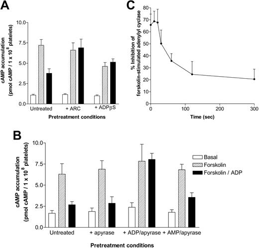 Figure 3. P2Y12 purinergic receptor signaling and desensitization in human platelets. (A-B) cAMP accumulation (5 minutes) in the absence (basal; □) or presence of 10 μM forskolin (forskolin; ▨) ± ADP (10 μM; forskolin + ADP; ▪) was determined in (A) 3 different conditions; in the absence of pretreatment (untreated) or after pretreatment with either the P2Y12 receptor antagonist AR-C69931MX (1 μM; 5 minutes) or the P2Y receptor agonist ADPβS (1 mM; 5 minutes). (B) cAMP accumulation was determined in 4 different conditions: (1) in the absence of apyrase (untreated), (2) after pretreatment with apyrase (0.2 U/mL; 180 seconds; + apyrase), (3) after treatment with ADP (1 μM; 300 seconds) and subsequent treatment with apyrase (+ ADP/apyrase), and finally (4) after pretreatment with apyrase (0.2 U/mL; 180 seconds) and AMP (10 μM; 180 seconds) (+ AMP/apyrase). Data represent the mean ± SEM (n = 3) and are expressed as pmol cAMP per 1 × 108 platelets. (C) Platelets were desensitized to ADP, as described in “Materials and methods,” after ADP pretreatment for various time periods, and a percentage of inhibition of forskolin-stimulated cAMP accumulation was plotted as a function of pretreatment time. Data represent mean ± SEM (n = 3) and are expressed as a percentage of inhibition of forskolin-stimulated adenylyl cyclase.