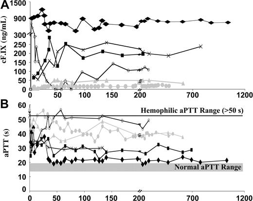 Figure 3. Canine F.IX expression in hemophilia B dogs following ILP delivery of AAV-2 vector. (A) Canine F.IX antigen levels and (B) activated partial thromboplastin times (aPTTs) in plasma samples of hemophilia B dogs as a function of time after delivery of AAV-CMV-cF.IX. Dog D99 () was injected with 3.7 × 1012 vg/kg, dog F57 (×) with 1.7 × 1012 vg/kg, and dog H08 (▪) with 3.0 × 1012 vg/kg, by isolated limb perfusion, accompanied by transient immunosuppression. Dog E59 (▴) was injected by peripheral vein with 2.9 × 1012 vg/kg. Dog E60 (○) was injected at 3.9 × 1012 vg/kg by ILP, without immunosuppression. Dog B48 () was injected by direct intramuscular injection with 3.4 × 1012 vg/kg. Arrow denotes infusion of canine plasma, resulting in transient spike in cF.IX and drop in aPTT.