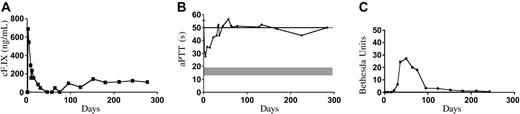Figure 4. Coagulation assays in E60, a dog treated by ILP without immunosuppression. (A) Canine F.IX antigen levels, (B) activated partial thromboplastin times (aPTTs), and (C) Bethesda assay (titer of neutralizing antibody) as a function of time after vector injection. Dog E60 was injected at 3.9 × 1012 vg/kg and did not receive immunosuppresion. Gray band in panel B denotes range of normal aPTT; line at 50 seconds denotes hemophilic values.