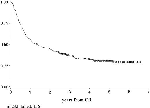 Figure 1. DFS of 232 patients obtained CR and considered in the integrated cytogenetic-molecular classification.
