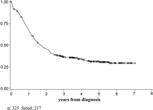 Figure 2. OS of 325 patients considered for the integrated cytogenetic-molecular classification.