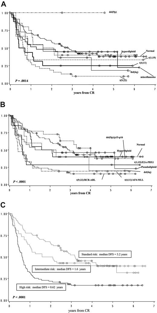Figure 3. DFS by univariate analysis. DFS according to (A) cytogenetic subgroups, (B) cytogenetic-molecular subgroups, and (C) cytogenetic-molecular risk groups.