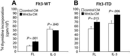 Figure 2. Wnt3a enhances proliferation of 32D/Flt3 cells. The 32D/Flt3-WT (A) and 32D/Flt3-ITD (B) cells were starved from growth factors for 12 hours and subsequently exposed to a combination of FL or IL-3 and Wnt3a-conditioned medium (CM; ▪) or a control-conditioned medium (□) for 6 hours. DNA synthesis was analyzed in triplicate by 3H-thymidine incorporation over 12 hours. Each bar corresponds to the mean incorporated radioactivity ± SD. The significance of differences between Wnt3a CM and control CM was calculated according to the Student t test.