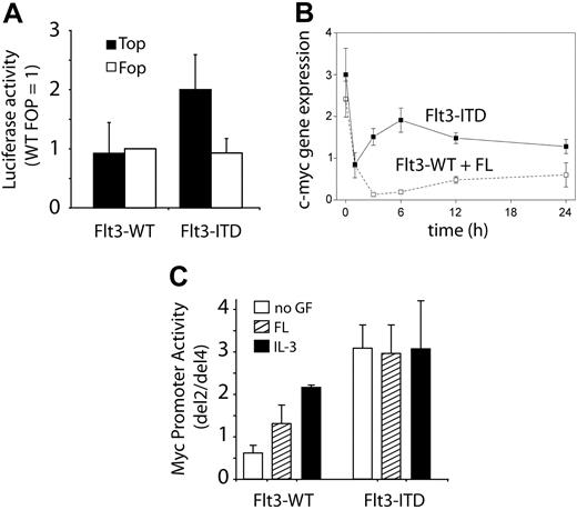 Figure 5. Activation of TCF-dependent transcriptional activity by Flt3-ITD. (A) Activation of TCF-dependent promoters. SW387 cells were transiently transfected with wild-type (Top; ▪) or mutant (Fop; □) TCF-response reporter constructs. Cells were either cotransfected with Flt3-ITD or Flt3-WT. TCF reporter–specific luciferase expression was detected with a dual luciferase assay as described in detail in “Materials and methods.” The results of 2 independent experiments (mean and SD) are shown. (B) Induction of c-myc mRNA by Flt3-ITD mutations. 32D/Flt3-WT (□) and 32D/Flt3-ITD cells (▪) were grown in IL-3–containing medium. At time point 0, cells were washed twice and resuspended in serum-free medium with FL. At the indicated time points, samples were taken for RNA preparation and subsequent analyses of c-myc mRNA expression. The graph represents the relative c-myc mRNA expression (mean of independent experiments ± SD). (C) The effects of Flt3-ITD on the c-myc promoter were analyzed in 32D/Flt3-WT and 32D/Flt3-ITD cells. The ratio of normalized luciferase activity between del2 and del4 is shown. The TCF-binding elements contained in del2 are deleted in del4. □ indicates no GF; ▨, FL; and ▪, IL-3. The results of 2 independent experiments (mean and SD) are shown.