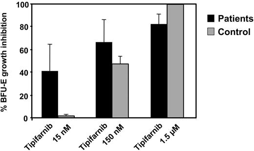 Figure 1. Dose-dependent effect of tipifarnib on spontaneous BFU-E growth. Peripheral blood mononuclear cells (5 × 105/mL) from patients with PV (▪) were plated for 14 days in the presence of various concentrations of tipifarnib (15 nM to 1.5μM) without addition of EPO in the medium and were BFU-E numbered. Results are given as mean ± SD of triplicate BFU-Es. Controls (▦) are BFU-Es obtained from bone marrow mononuclear cells of healthy donors cultured in the presence of EPO 2 IU/mL and tipifarnib (15 nM to 1.5 μM).